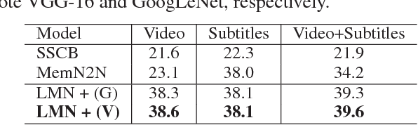 Figure 2 for Movie Question Answering: Remembering the Textual Cues for Layered Visual Contents