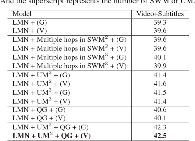 Figure 4 for Movie Question Answering: Remembering the Textual Cues for Layered Visual Contents
