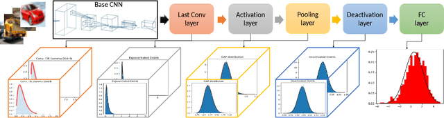 Figure 1 for Understanding the Distributions of Aggregation Layers in Deep Neural Networks
