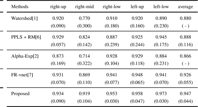 Figure 4 for Automated Segmentation of Pulmonary Lobes using Coordination-Guided Deep Neural Networks