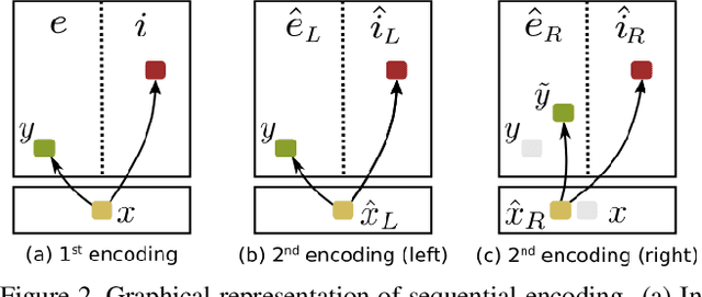 Figure 3 for Y-Autoencoders: disentangling latent representations via sequential-encoding
