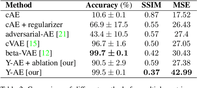 Figure 4 for Y-Autoencoders: disentangling latent representations via sequential-encoding
