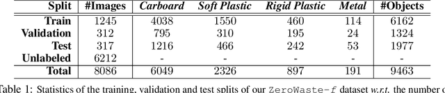 Figure 2 for ZeroWaste Dataset: Towards Automated Waste Recycling