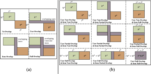 Figure 1 for A Survey on Cross-domain Recommendation: Taxonomies, Methods, and Future Directions