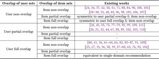 Figure 2 for A Survey on Cross-domain Recommendation: Taxonomies, Methods, and Future Directions