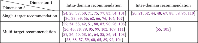 Figure 3 for A Survey on Cross-domain Recommendation: Taxonomies, Methods, and Future Directions