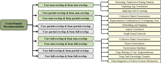 Figure 4 for A Survey on Cross-domain Recommendation: Taxonomies, Methods, and Future Directions