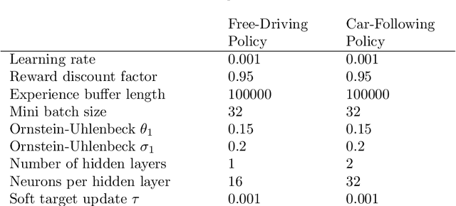 Figure 2 for Formulation and validation of a car-following model based on deep reinforcement learning
