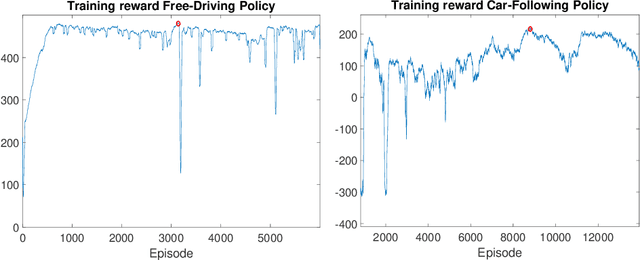 Figure 3 for Formulation and validation of a car-following model based on deep reinforcement learning