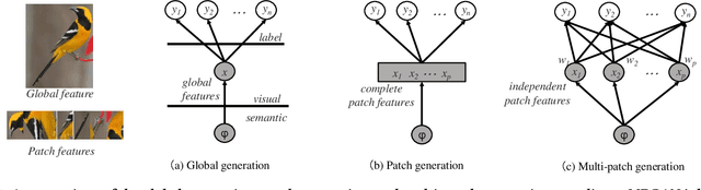 Figure 1 for Rethinking Generative Zero-Shot Learning: An Ensemble Learning Perspective for Recognising Visual Patches