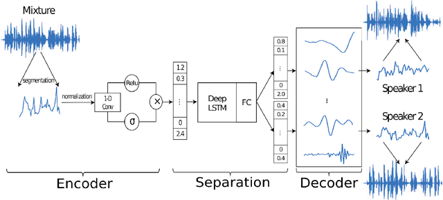 Figure 1 for TasNet: time-domain audio separation network for real-time, single-channel speech separation