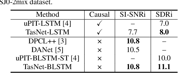 Figure 2 for TasNet: time-domain audio separation network for real-time, single-channel speech separation