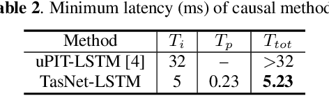 Figure 3 for TasNet: time-domain audio separation network for real-time, single-channel speech separation