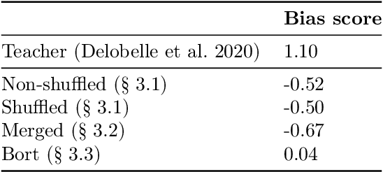 Figure 3 for RobBERTje: a Distilled Dutch BERT Model