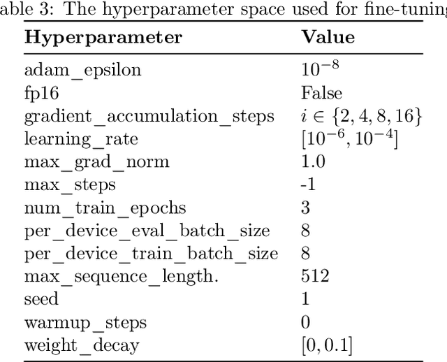 Figure 4 for RobBERTje: a Distilled Dutch BERT Model