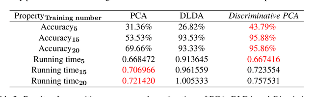 Figure 4 for Discriminative Principal Component Analysis: A REVERSE THINKING