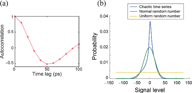 Figure 3 for Parallel bandit architecture based on laser chaos for reinforcement learning