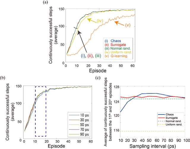 Figure 4 for Parallel bandit architecture based on laser chaos for reinforcement learning