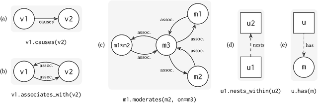 Figure 3 for Tisane: Authoring Statistical Models via Formal Reasoning from Conceptual and Data Relationships