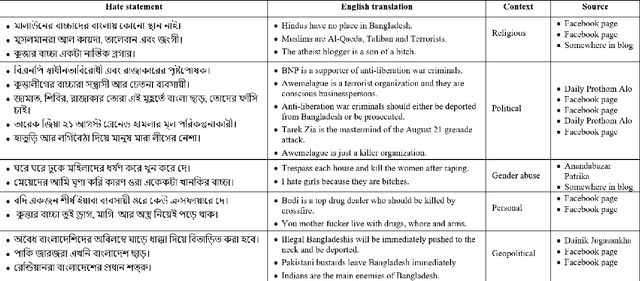 Figure 1 for Classification Benchmarks for Under-resourced Bengali Language based on Multichannel Convolutional-LSTM Network
