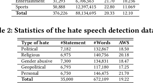 Figure 3 for Classification Benchmarks for Under-resourced Bengali Language based on Multichannel Convolutional-LSTM Network