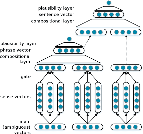 Figure 3 for Syntax-Aware Multi-Sense Word Embeddings for Deep Compositional Models of Meaning