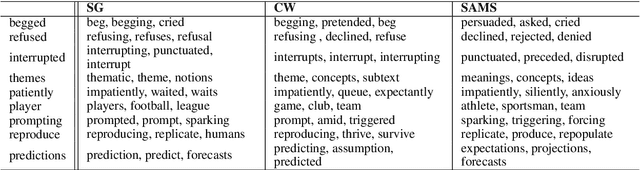 Figure 2 for Syntax-Aware Multi-Sense Word Embeddings for Deep Compositional Models of Meaning