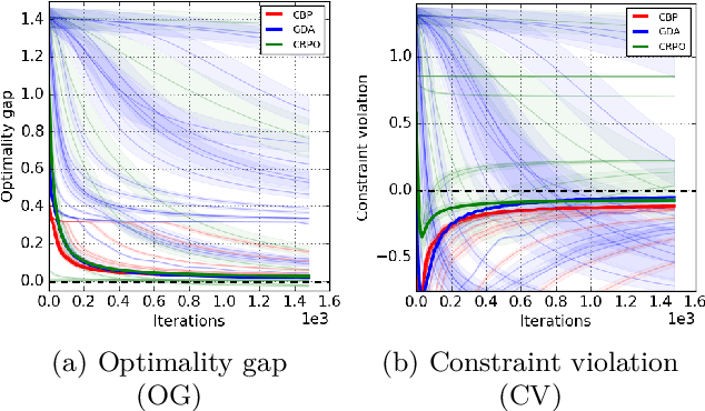Figure 1 for Towards Painless Policy Optimization for Constrained MDPs