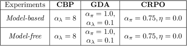 Figure 2 for Towards Painless Policy Optimization for Constrained MDPs