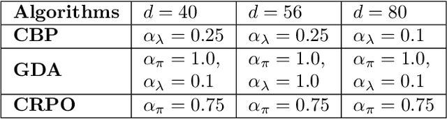 Figure 4 for Towards Painless Policy Optimization for Constrained MDPs