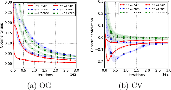 Figure 3 for Towards Painless Policy Optimization for Constrained MDPs