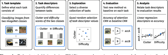 Figure 1 for Understanding top-down attention using task-oriented ablation design