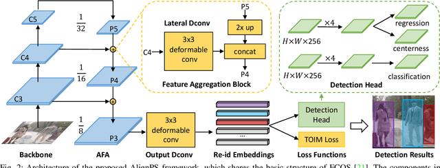 Figure 4 for Efficient Person Search: An Anchor-Free Approach