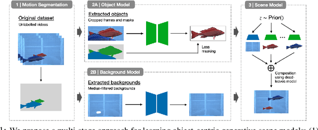 Figure 1 for Unsupervised Object Learning via Common Fate