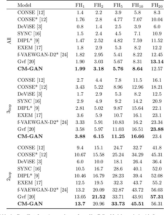 Figure 3 for Transductive Zero-Shot Learning using Cross-Modal CycleGAN