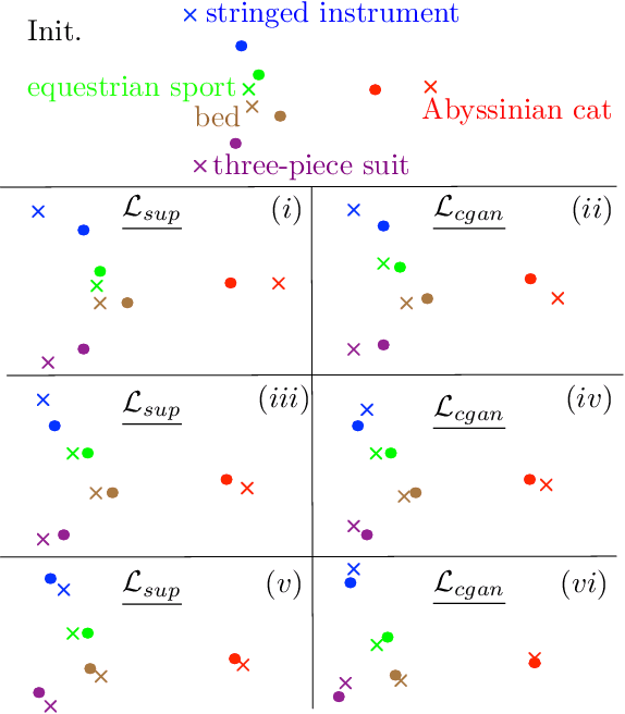 Figure 4 for Transductive Zero-Shot Learning using Cross-Modal CycleGAN