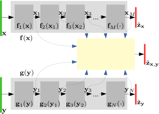 Figure 1 for MFAS: Multimodal Fusion Architecture Search