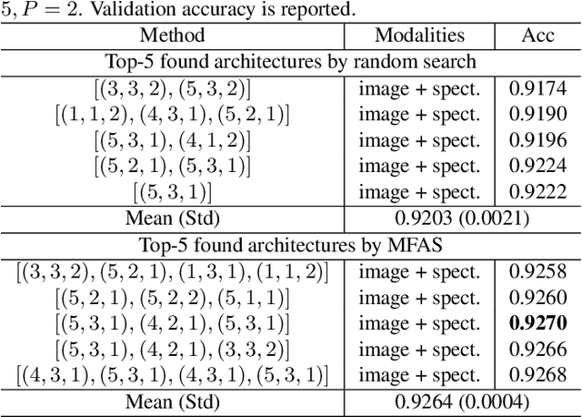 Figure 2 for MFAS: Multimodal Fusion Architecture Search