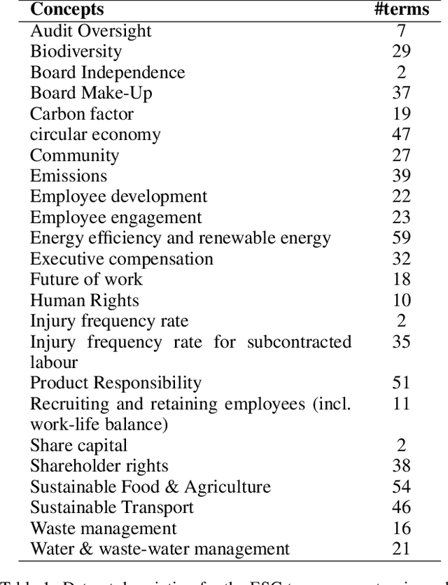 Figure 2 for Using contextual sentence analysis models to recognize ESG concepts
