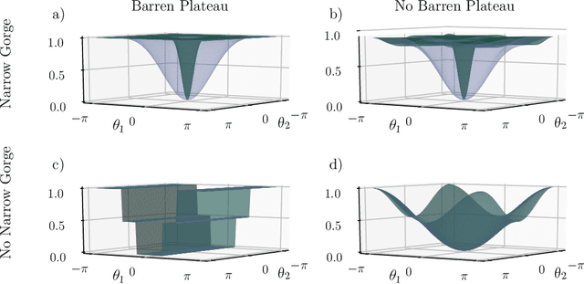 Figure 1 for Equivalence of quantum barren plateaus to cost concentration and narrow gorges