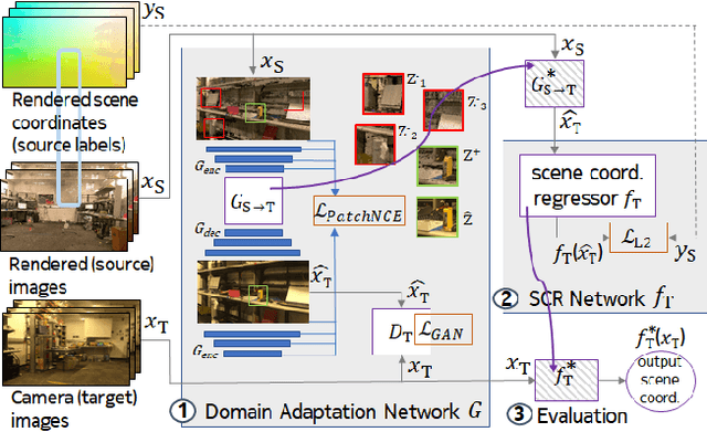 Figure 3 for Domain Adaptation of Networks for Camera Pose Estimation: Learning Camera Pose Estimation Without Pose Labels