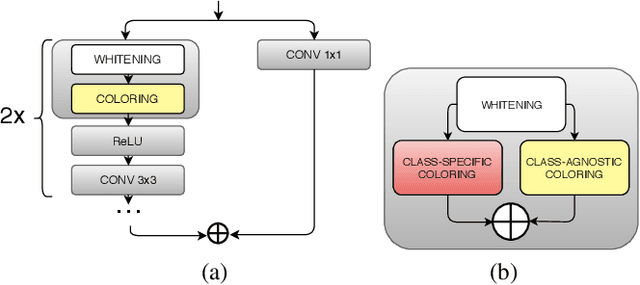 Figure 1 for Whitening and Coloring transform for GANs