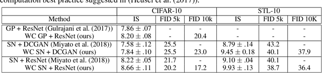 Figure 2 for Whitening and Coloring transform for GANs