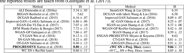 Figure 3 for Whitening and Coloring transform for GANs