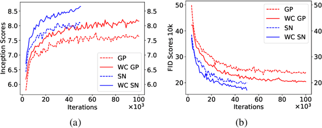 Figure 4 for Whitening and Coloring transform for GANs