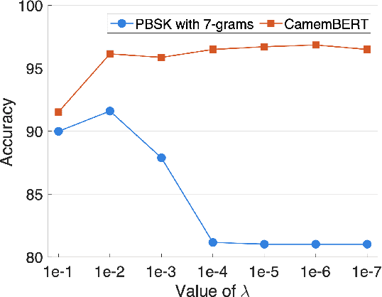 Figure 2 for FreSaDa: A French Satire Data Set for Cross-Domain Satire Detection