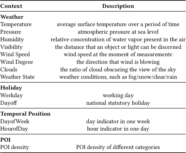 Figure 1 for Exploring Context Modeling Techniques on the Spatiotemporal Crowd Flow Prediction
