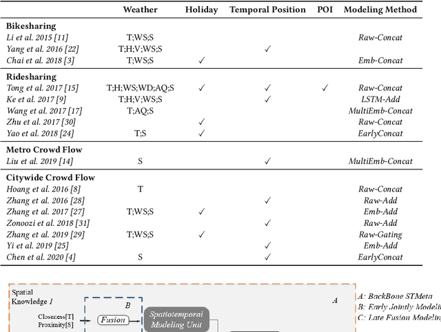 Figure 3 for Exploring Context Modeling Techniques on the Spatiotemporal Crowd Flow Prediction