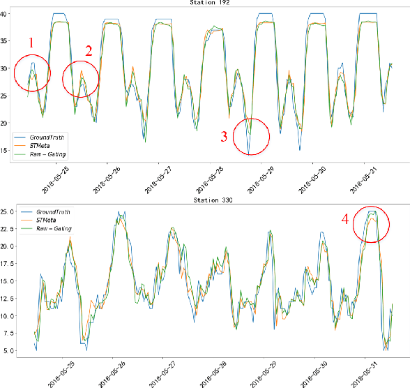 Figure 4 for Exploring Context Modeling Techniques on the Spatiotemporal Crowd Flow Prediction