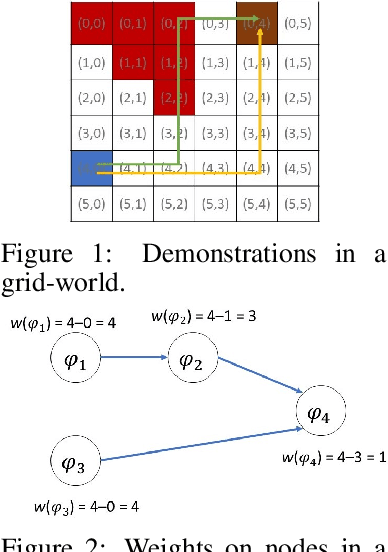 Figure 1 for Learning from Demonstrations using Signal Temporal Logic